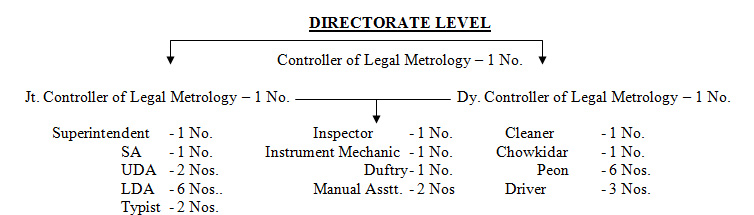 Structure Directorate