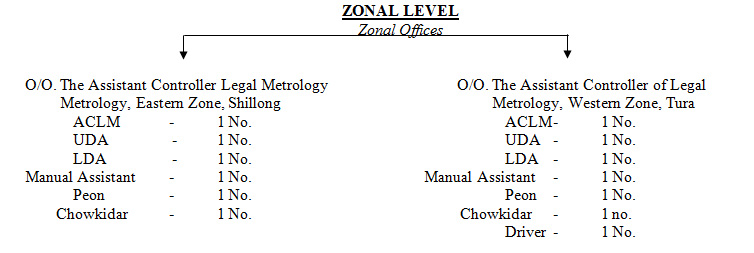 Structure Zonal